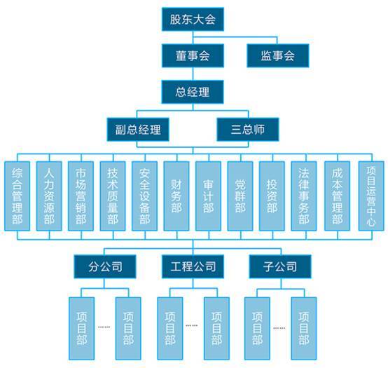 20家大型民营建筑企业:组织结构图大集锦!差异很大!