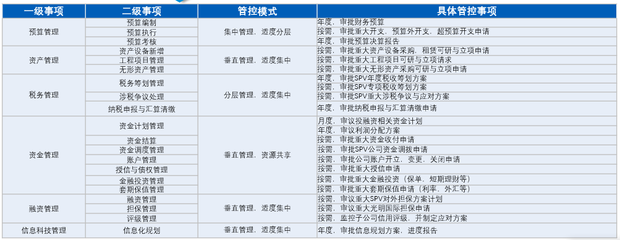 集团管控及内控体系建设