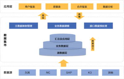 中铝集团财务数据集市平台